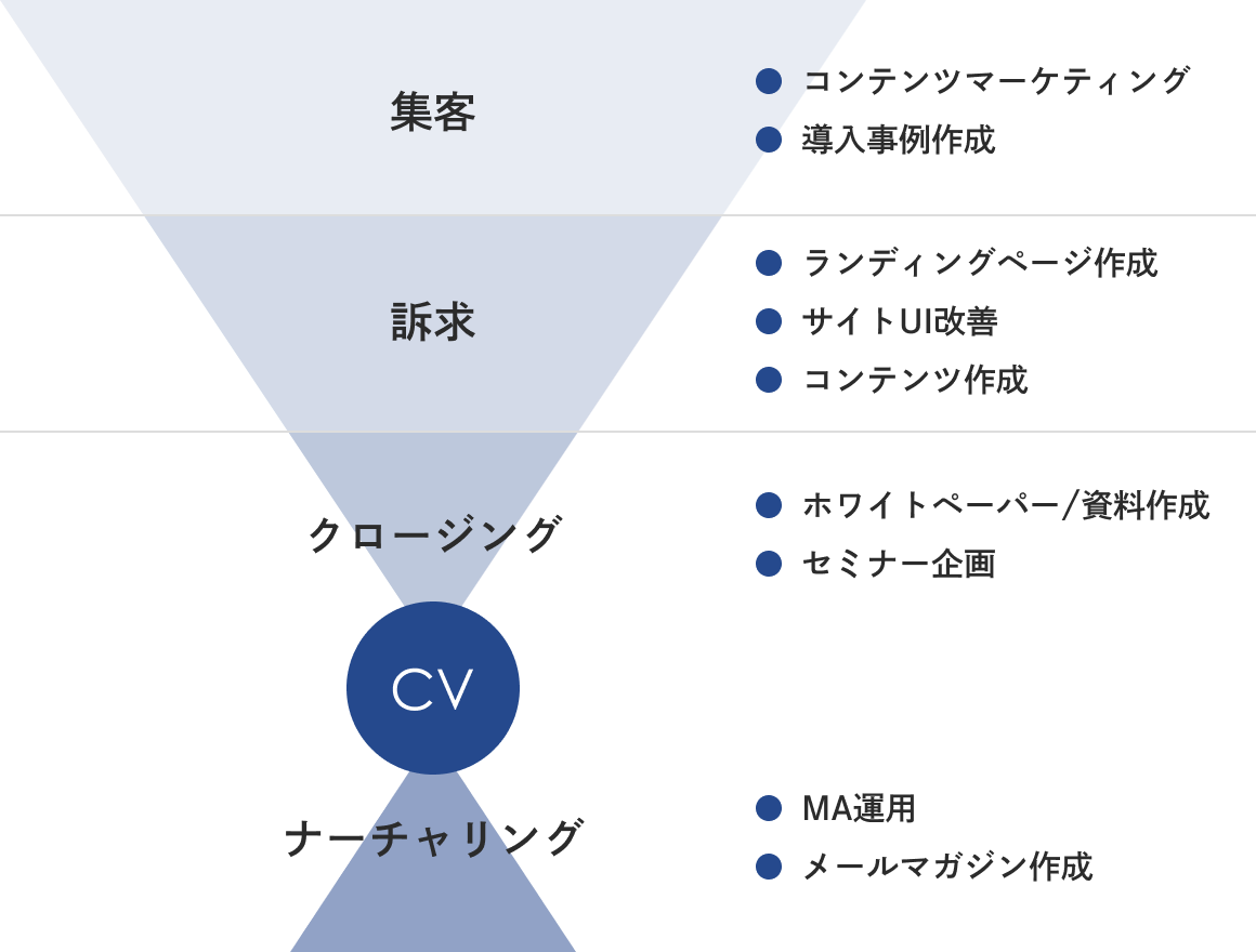 集客→訴求→コンバージョンまでの好循環を一貫して設計/実装