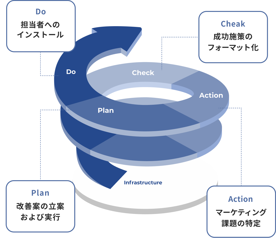 http://デジタルマーケティング内製化支援
